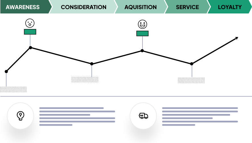 User journey flow from awareness to loyalty