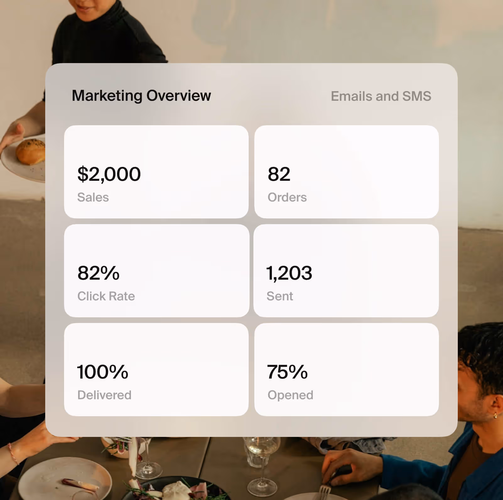 Marketing overview dashboard showing $2,000 sales, 82 orders, 82% click rate, 1,203 sent, 100% delivered, and 75% opened for emails and SMS.