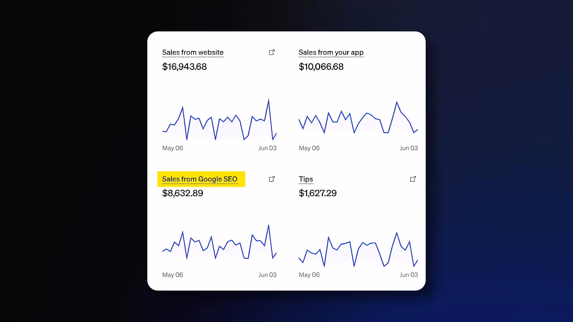 Dashboard showing four panels of sales data with line graphs dated May 06 to Jun 03: Sales from website $16,943.68, Sales from your app $10,066.68, Sales from Google SEO $8,632.89, and Tips $1,627.29.