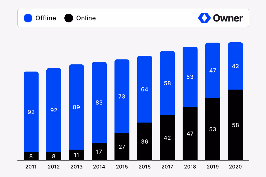 Bar chart showing percentages of offline and online ownership from 2011 to 2020, with offline decreasing and online increasing over the years.