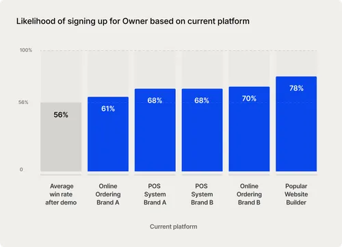 Bar chart showing likelihood of signing up for Owner based on current platform: Average win rate after demo 56%, Online Ordering Brand A 61%, POS System Brand A 68%, POS System Brand B 68%, Online Ordering Brand B 70%, Popular Website Builder 78%.