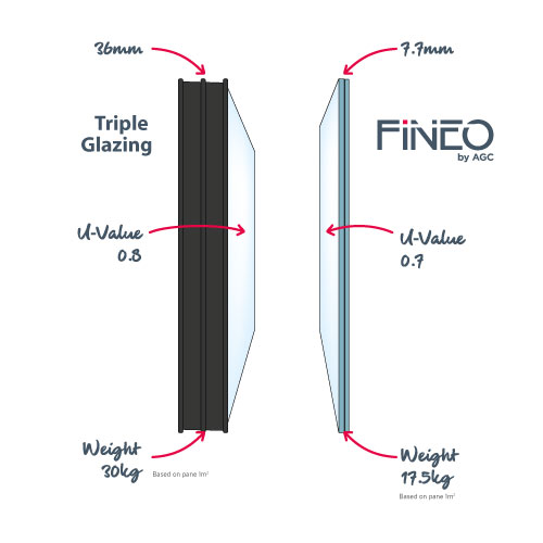 Comparison of triple glazing and Fineo glass showing thickness, U-Value, and weight differences.