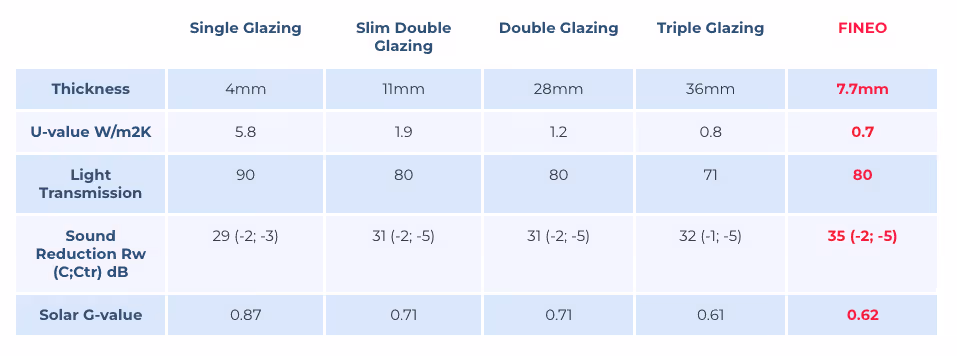 Table comparing glazing types: Fineo shows 7.7mm thickness, 0.7 U-value, 80% light, 35 dB sound, 0.62 solar value.