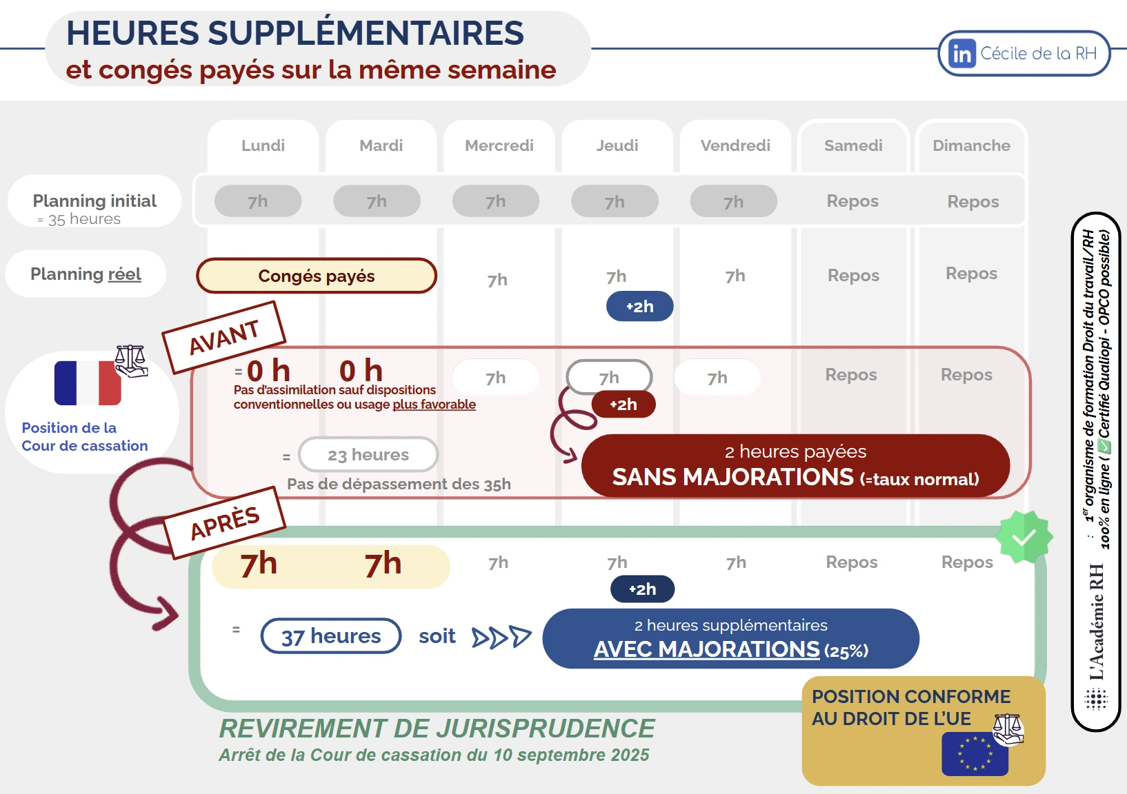Infographie sur le revirement de la Cour de cassation du 10 septembre 2025 : les heures supplémentaires sont désormais majorées même en cas d'absence pour congés payés sur la même semaine d'un salarié