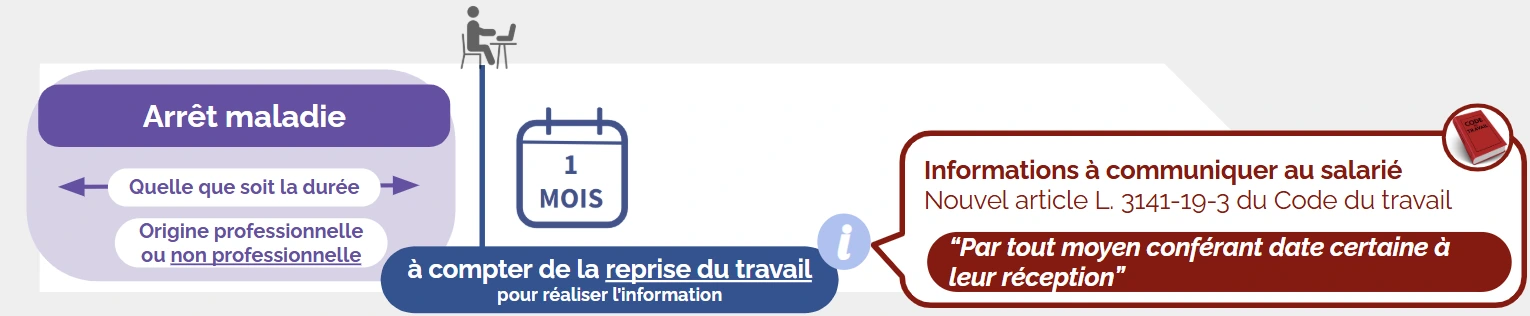 Obligation d'information de l'employeur sur les droits à congés payés du salarié en cas de retour d'arrêt maladie