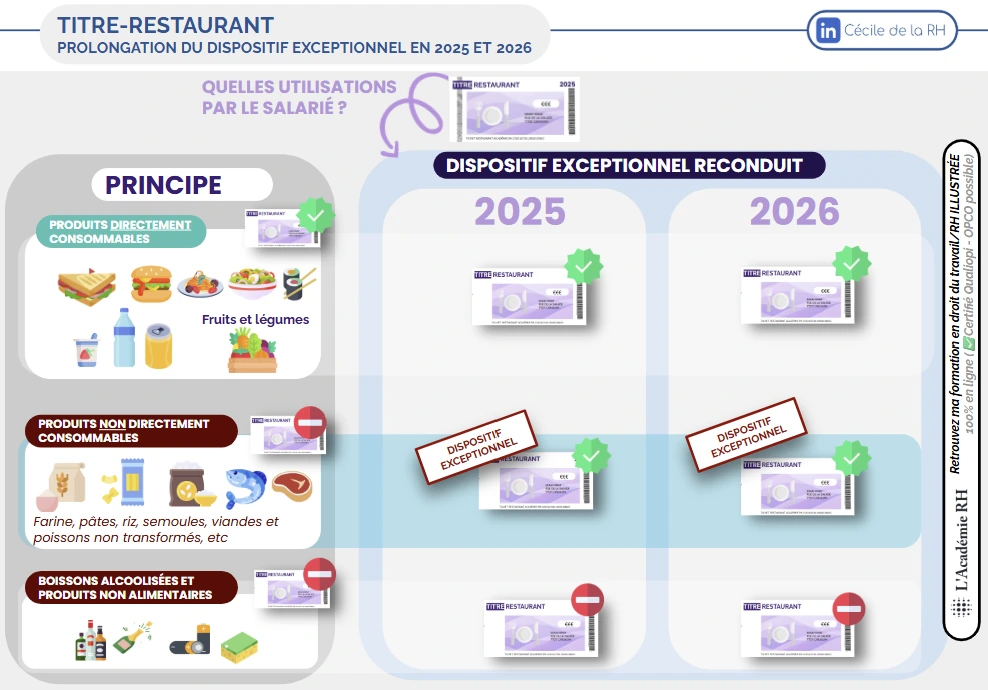 infographie expliquant comment utiliser les titres restaurant (ou tickets restaurant) en 2025 et 2026