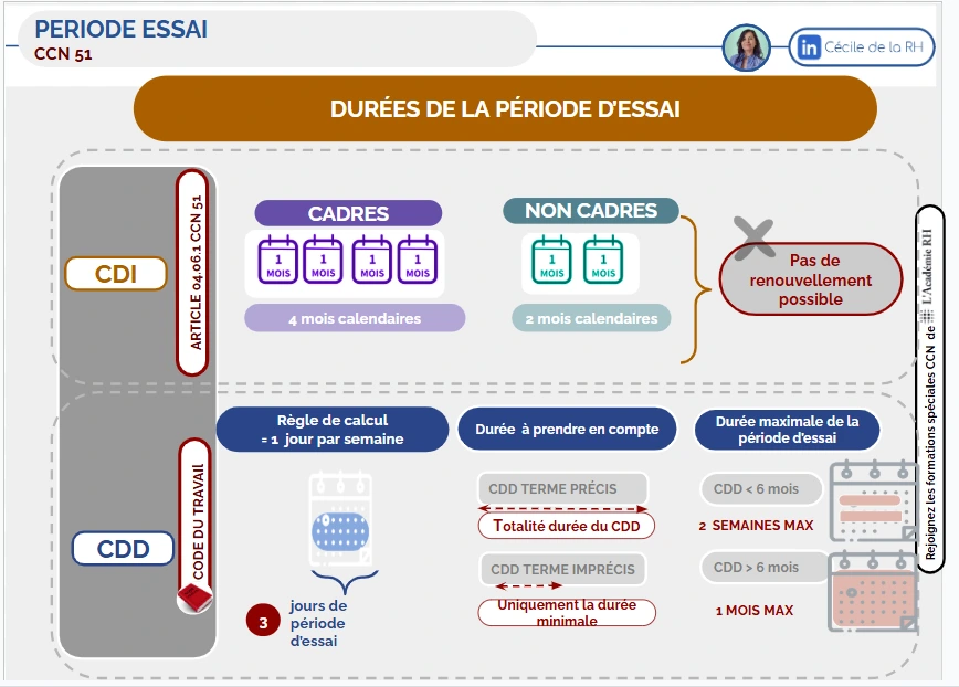  Infographie sur les durées de la période d’essai applicables à la CCN 51- Convention collective nationale des établissements privés d'hospitalisation, de soins, de cure et de garde à but non lucratif du 31 octobre 1951-en fonction du type de contrat et/ou du statut du salarié