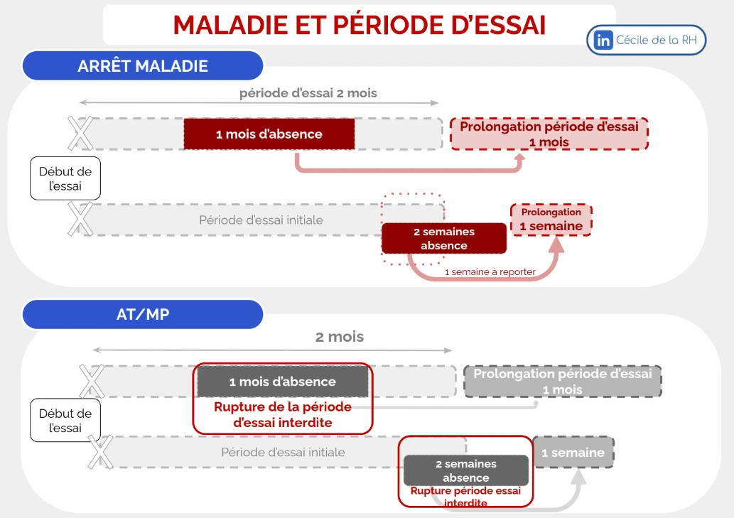 Infographie sur la prolongation de la période d’essai du fait de l’absence maladie, de l’accident du travail ou de la maladie professionnelle -AT/MP-