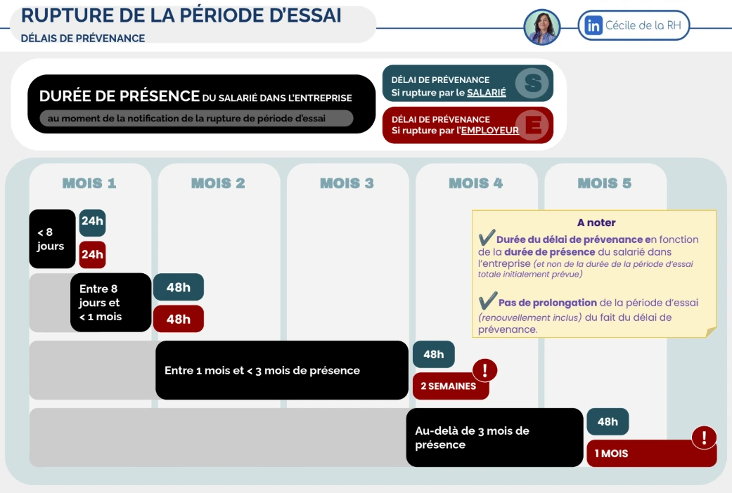 infographie sur les délais de prévenance à respecter par le salarié et l’employeur en fonction de la durée de présence du salarié dans l’entreprise lors de la rupture de la période d’essai