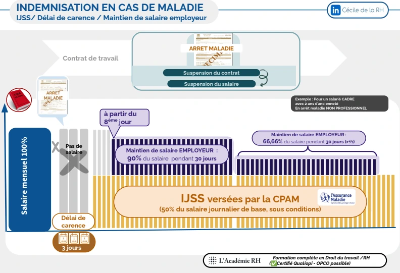 infographie sur l’indemnisation légale en cas de maladie- versement des IJSS- Délai de carence de 3 jours et maintien de salaire employeur à partir du 8ème jour d’arrêt maladie