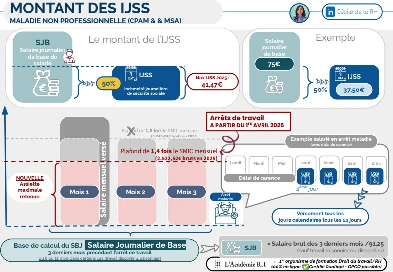 infographie sur le montant des IJSS en cas de maladie tenant compte du SJB-salaire journalier de base du salarié