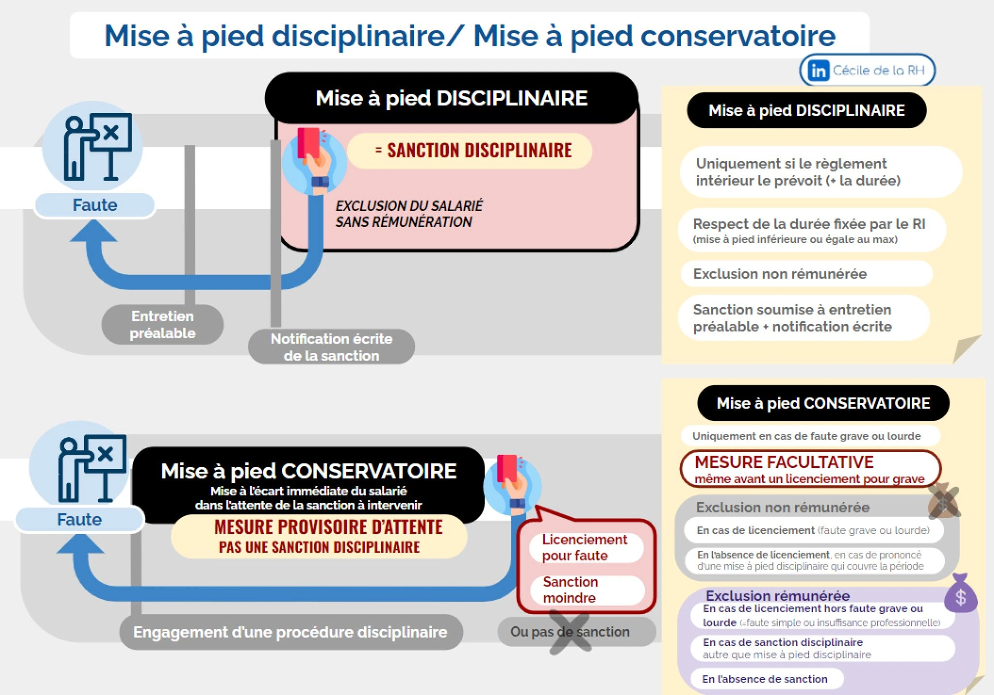 Infographie Mise à pied disciplinaire / Mise à pied conservatoire