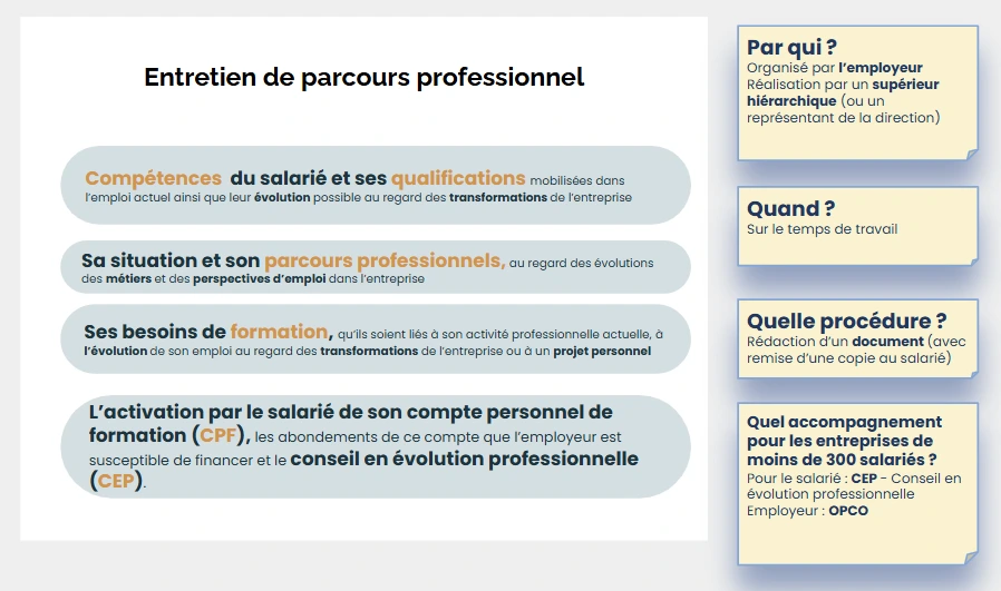 Nouveau entretien de parcours professionnel 2026 : infographie détaillant le contenu de l'entretien