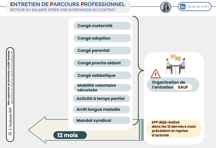 infographie sur l’entretien de parcours professionnel au retour du salarié après une suspension du contrat de travail comme un congé matenité, un congé sabbatique ou un arrêt maladie de longue durée.