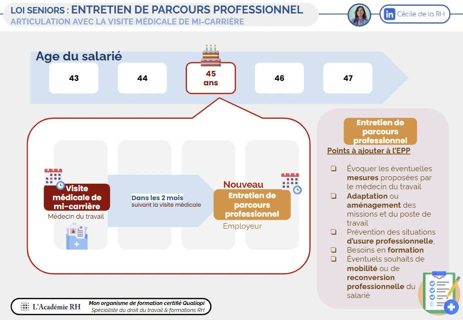 infographie sur l'entretien de parcours professionnel issu de la loi seniors, et l’articulation avec la visite médicale de mi carrière à 45 ans du salarié.
