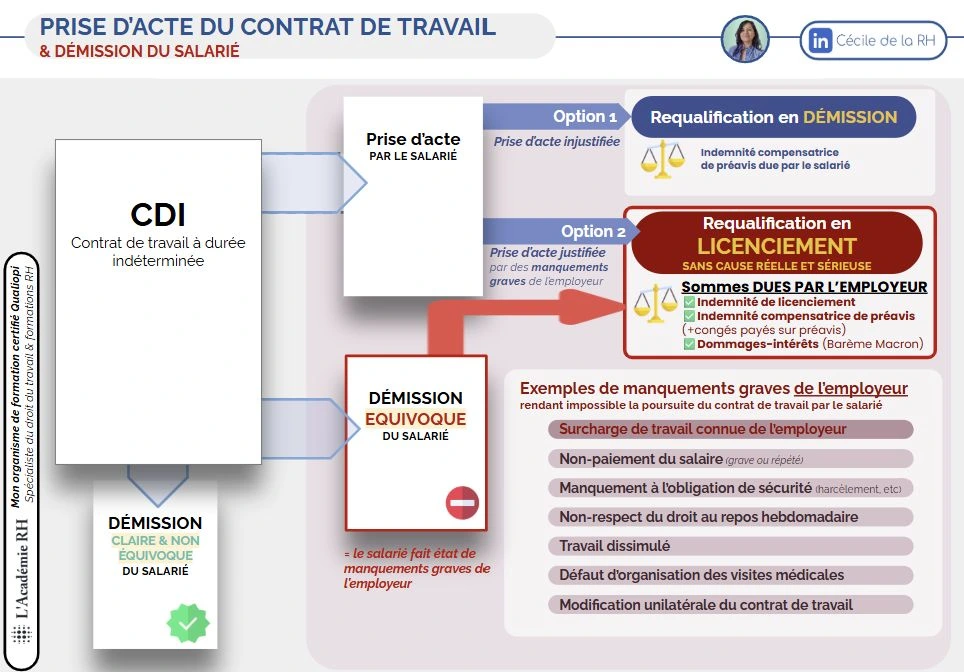 Infographie sur la démission du salarié pour surcharge de travail requalifiée en prise d’acte du contrat de travail dans une décision du 13 novembre 2025-Cass. soc. 13 novembre 2025, n° 23-23535- et ses conséquences pour l’employeur