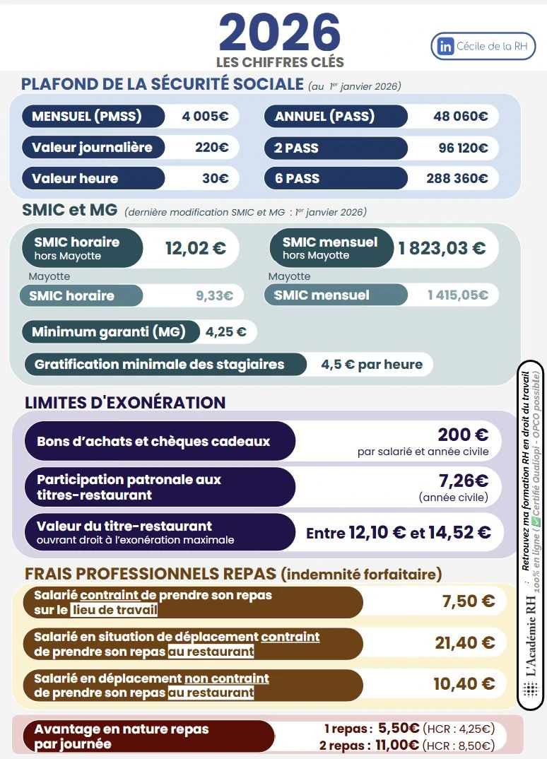 Infographie sur les chiffres RH clés de 2026 : Plafond de la sécurité sociale- PMSS et PASS-,SMIC et minimum garanti- MG-limites d’exonération, frais professionnels repas et avantage en nature repas