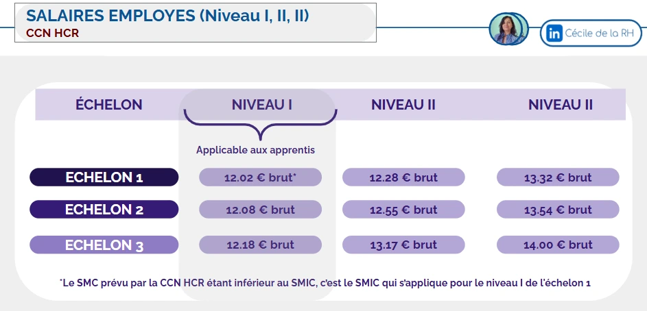 Infographie sur la rémunération conventionnelle des employés dans les HCR classés niveau I, II ou II de la Convention collective HCR