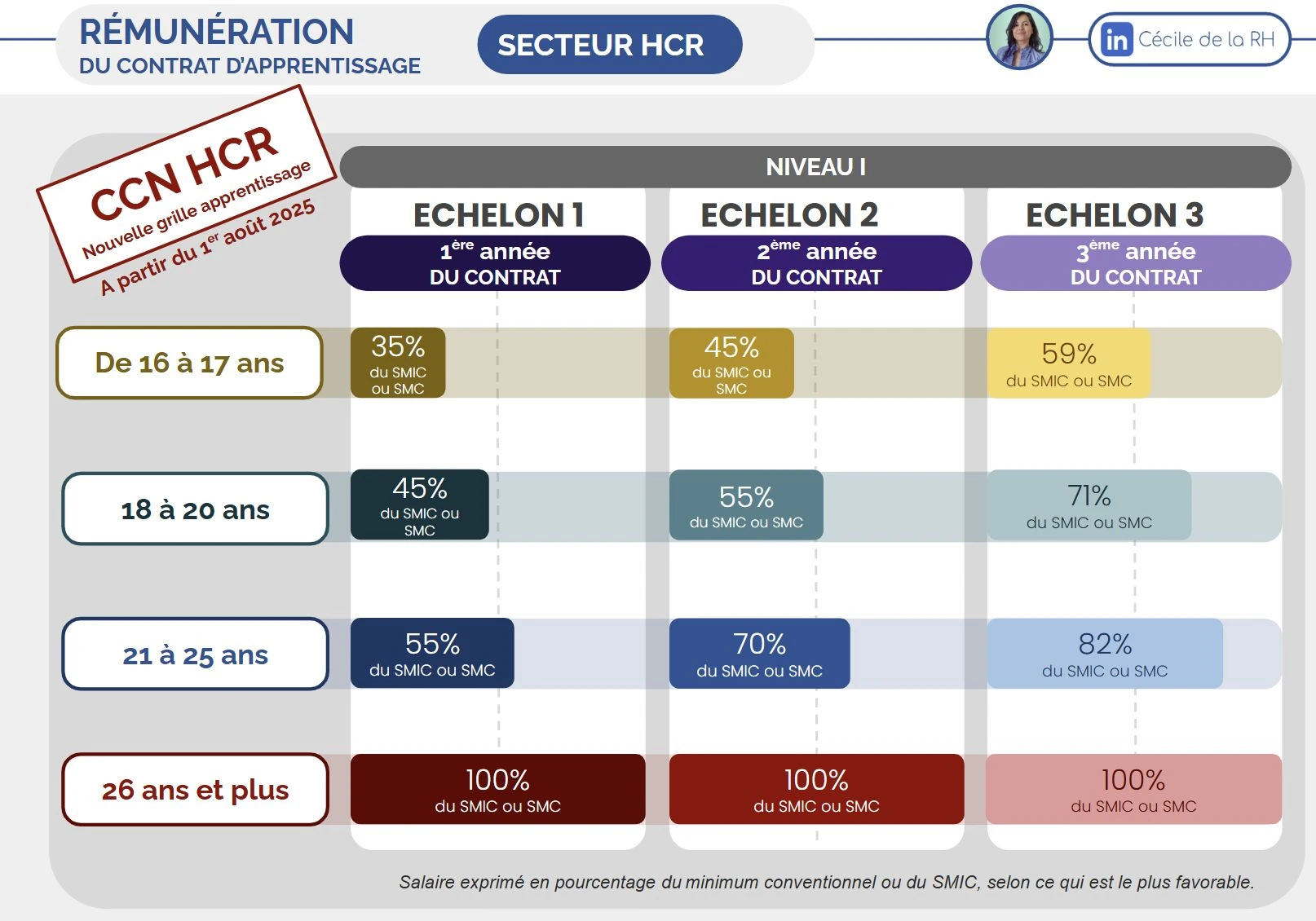 infographie sur la nouvelle grille de rémunération du contrat d'apprentissage dans le secteur HCR depuis le 1er août 2025