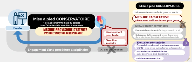 infographie sur la mise à pied conservatoire et ses conséquences