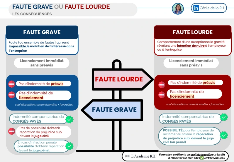 infographie sur les conséquences du licenciement pour faute grave et faute lourde : absence d'indemnité de préavis et de licenciement mais paiement de l'indemnité compensatrice de congés payés