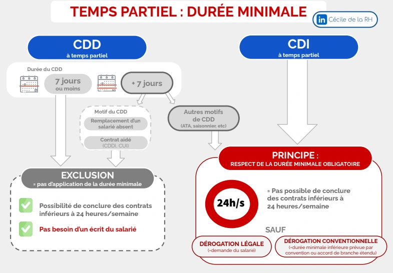 infographie sur la durée minimale d’emploi de 24 heures d’un salarié à temps partiel en CDD ou en CDI et les exclusions et dérogations qui existent