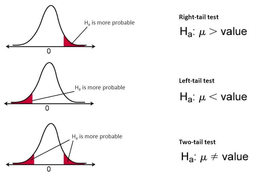 Difference Between One Tail Test and Two Tail Test - From The GENESIS