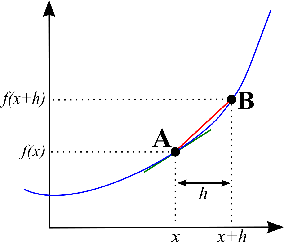 File:First principles differentiation demo.svg - Simple English Wikipedia,  the free encyclopedia