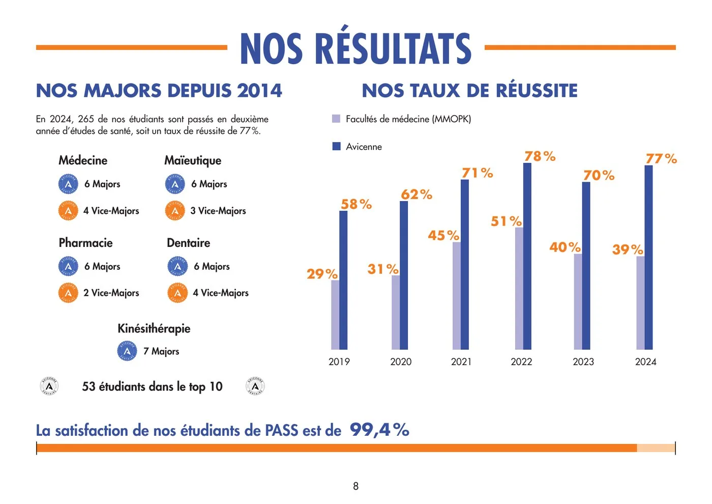 Page « Nos résultats » : taux de réussite Avicenne comparés aux facultés de 2019 à 2024