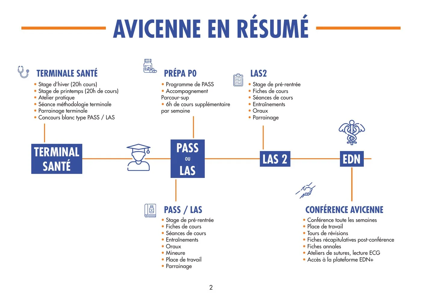 Schéma « Avicenne en résumé » : le parcours de la Terminale santé aux EDN