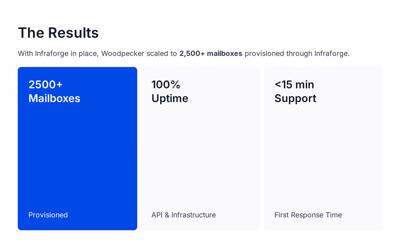 Infraforge Woodpecker case study results showing 2,500+ mailboxes, 100% uptime, and under 15 minute support