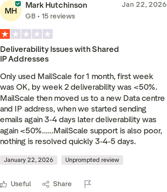 One-star Mailscale Trustpilot review describing deliverability dropping below 50% on shared IP addresses