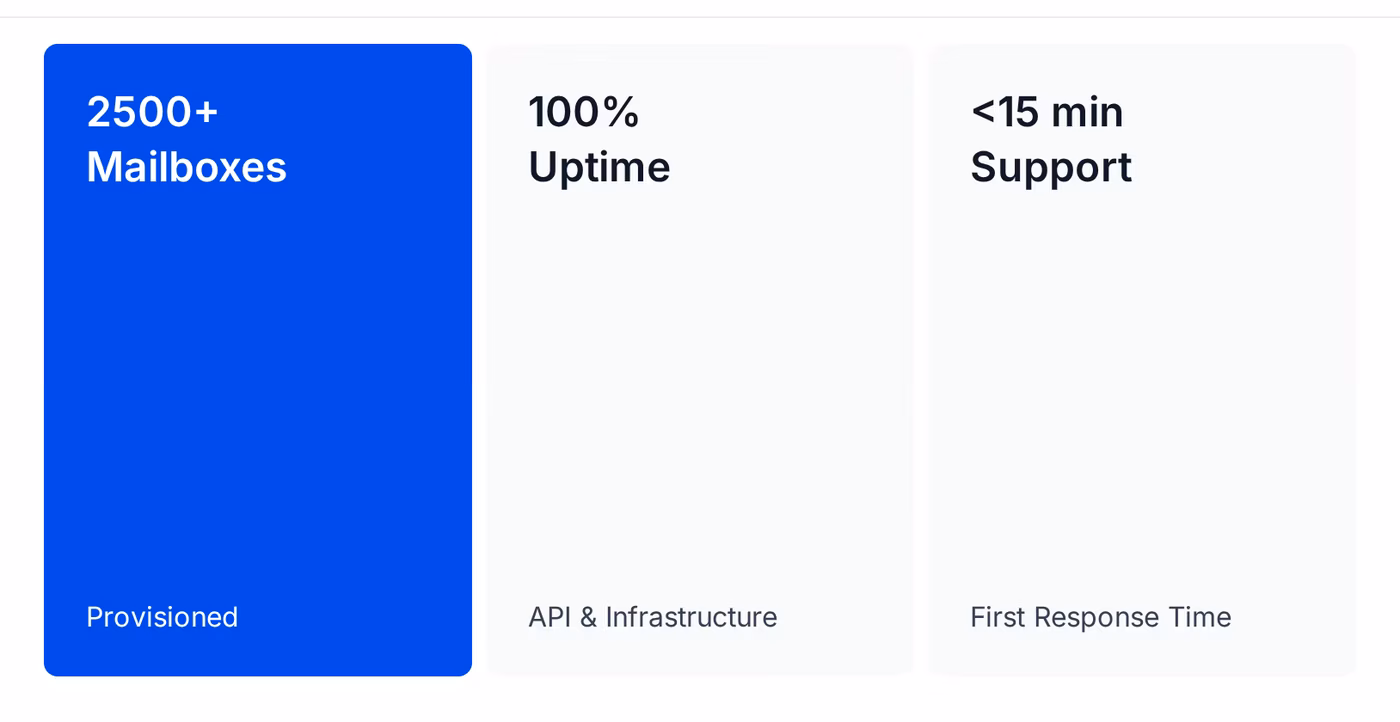 Infraforge case study results for Woodpecker: 2,500-plus mailboxes, 100% uptime, support response under 15 minutes