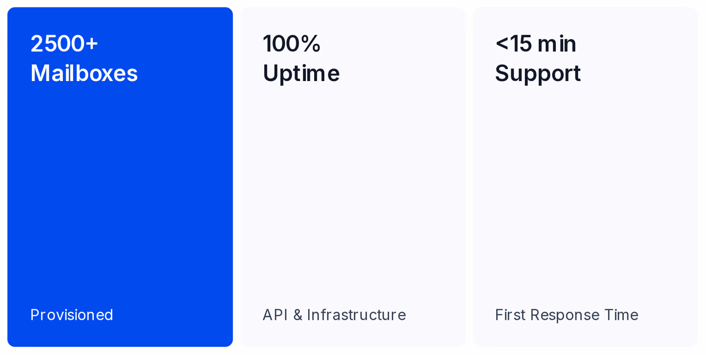 Infraforge case study results: Woodpecker scaled to 2,500+ mailboxes at 100% uptime with under 15 minute support response
