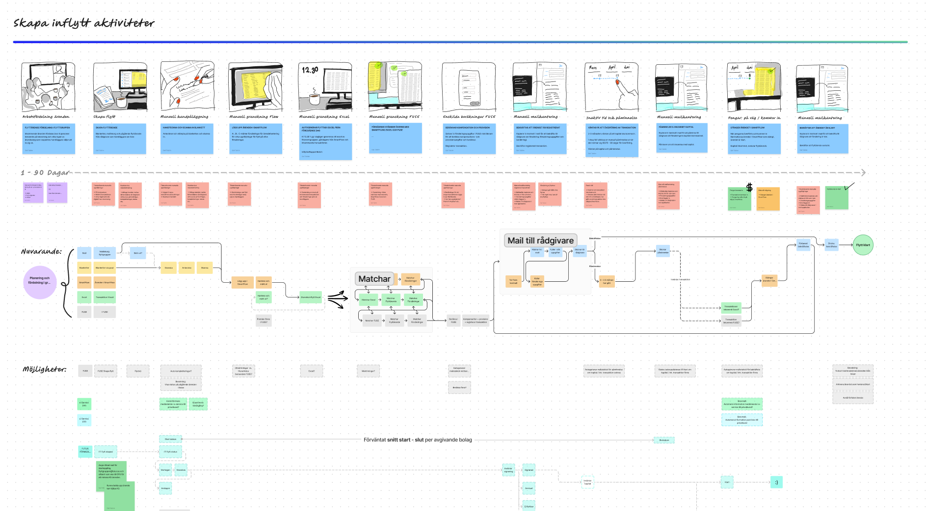 Futur Service Blueprint
