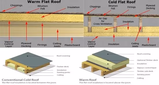 Cold roof vs. warm roof diagram.