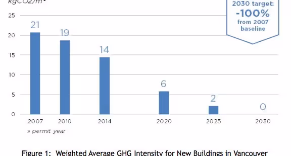 Weighted GHG for new buildings in Vancouver chart.