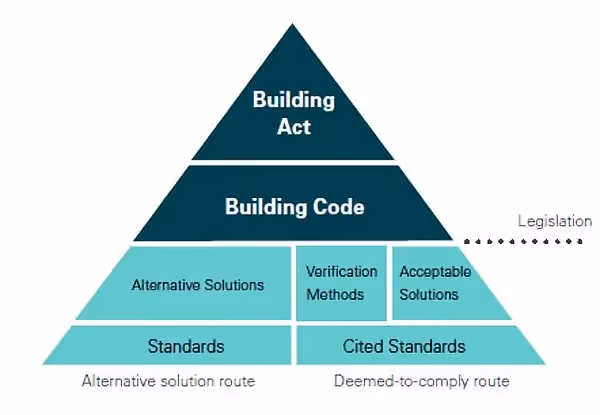 Pyramid diagram of NZ building code and standards.