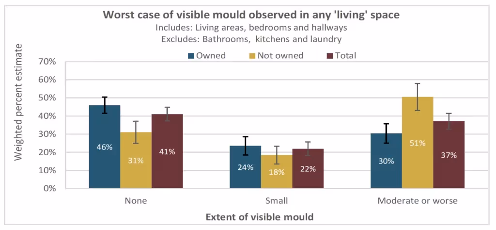 a chart showing the worst case of mould observed in a living space