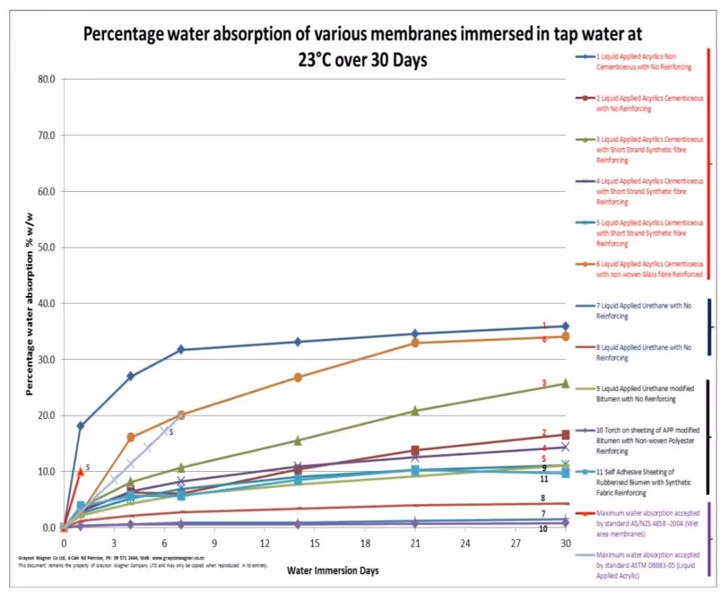 Percentage water absorption of various membrane diagram