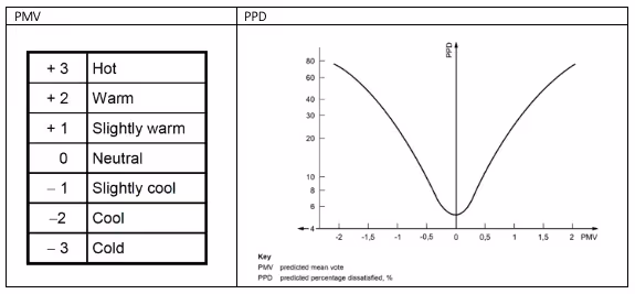 PMV and PPD diagram