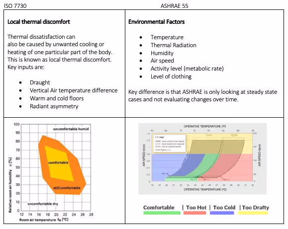 Local thermal discomfort and environmental factors diagram