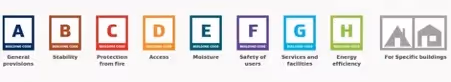 New Zealand building code divided into letter grades diagraml