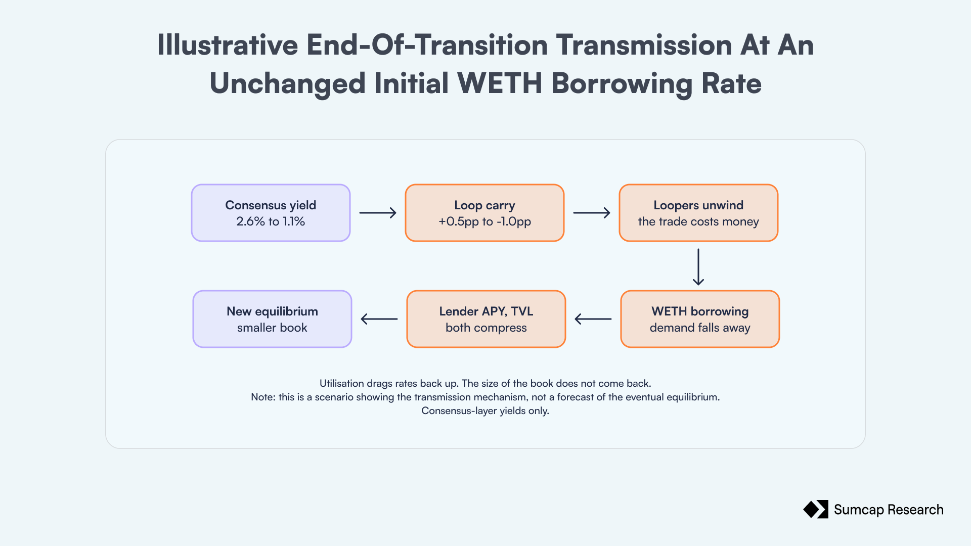 Illustrative end-of-transition transmission at an unchanged initial WETH borrowing rate