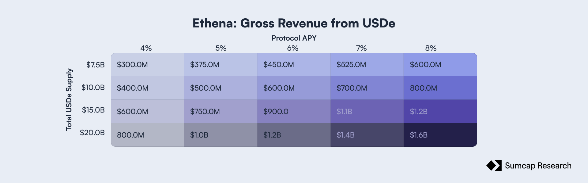Gross revenue from USDe by supply and protocol APY