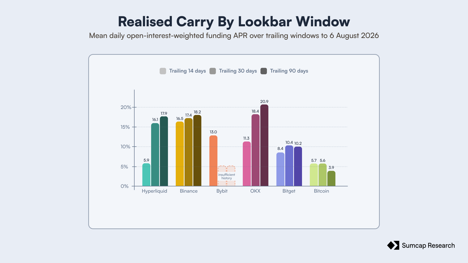 Realised carry by lookback window