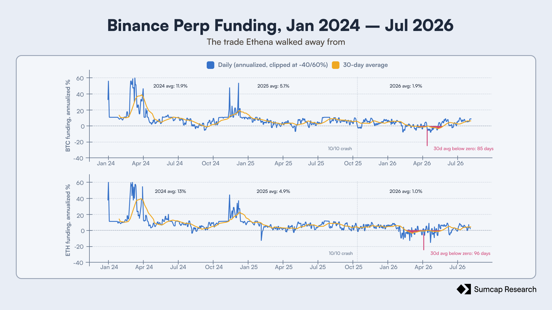 Binance perp funding, January 2024 to July 2026
