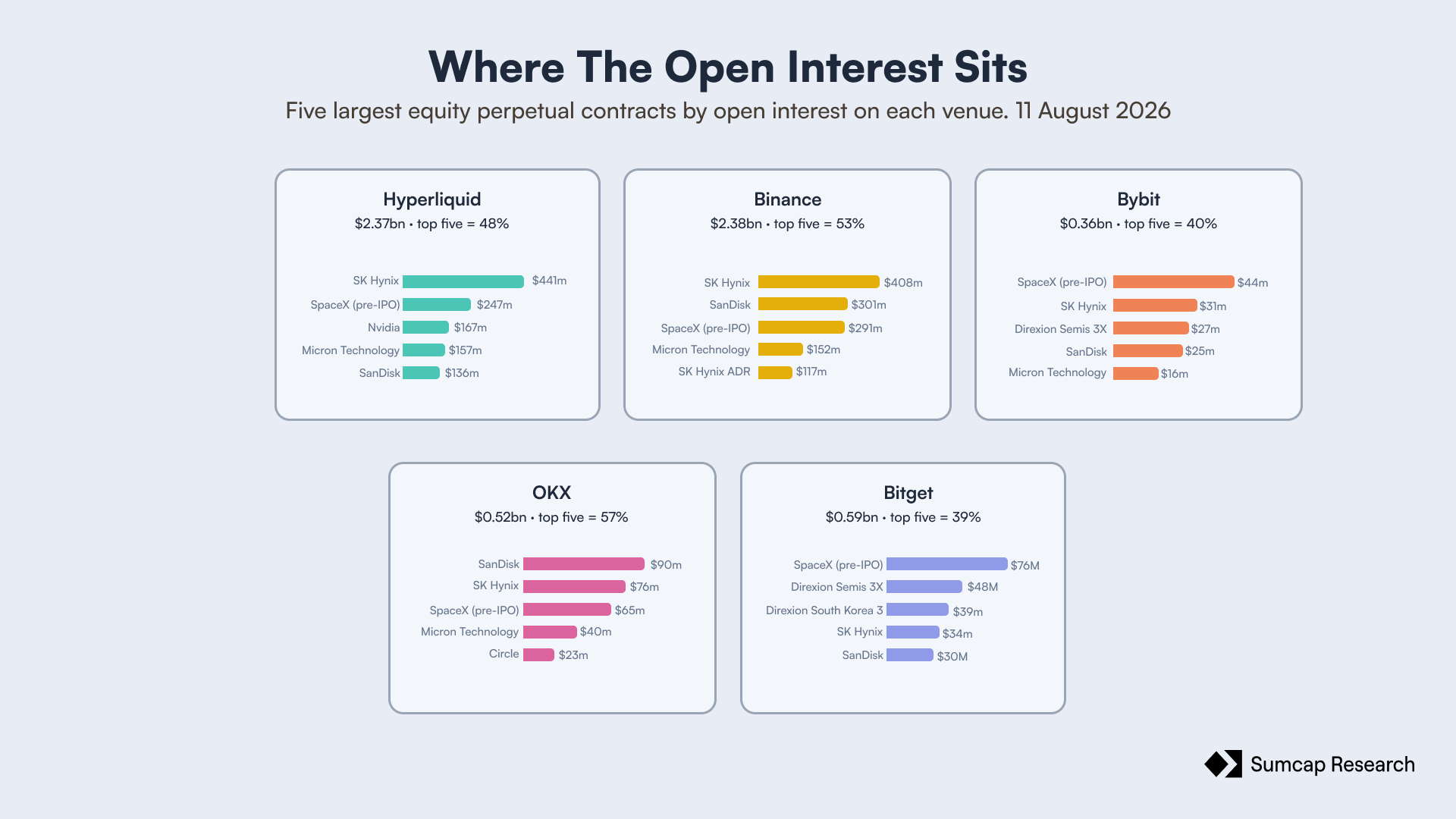 Where the equity perp open interest sits