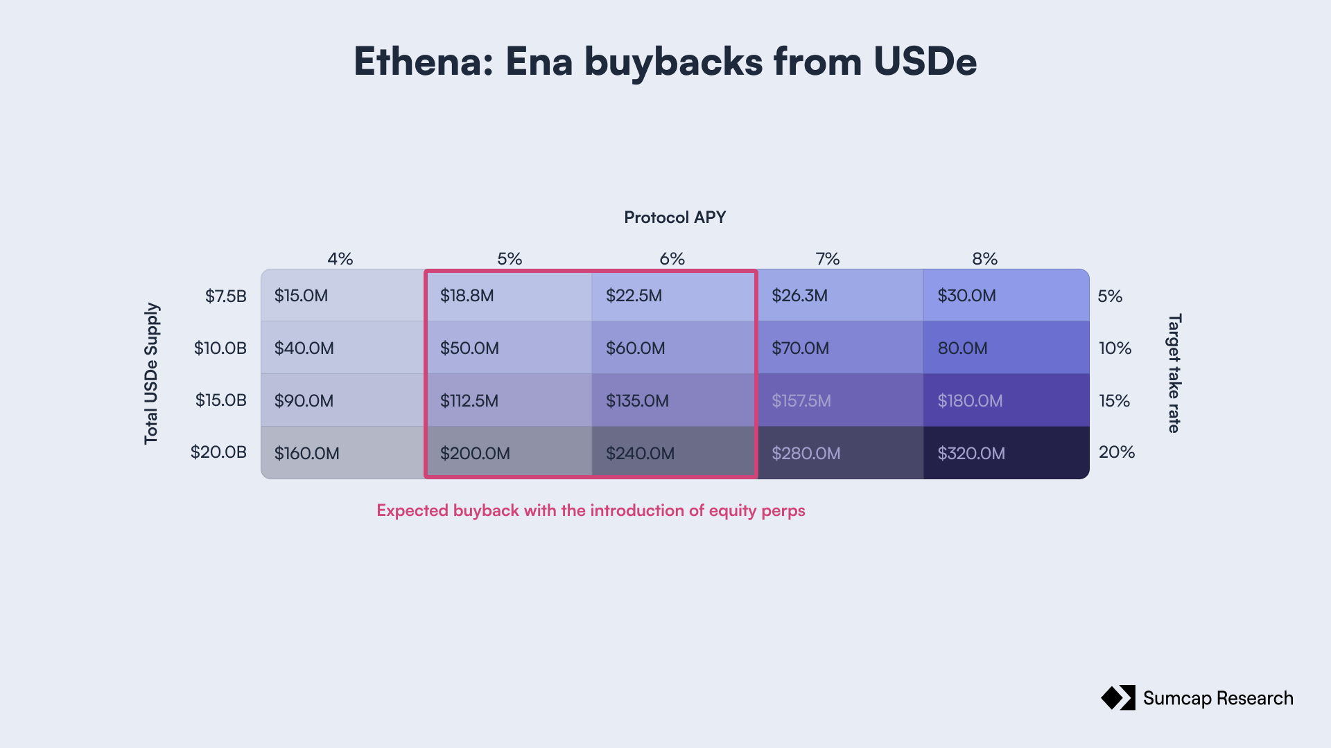 Annual ENA buybacks from USDe by supply and protocol APY