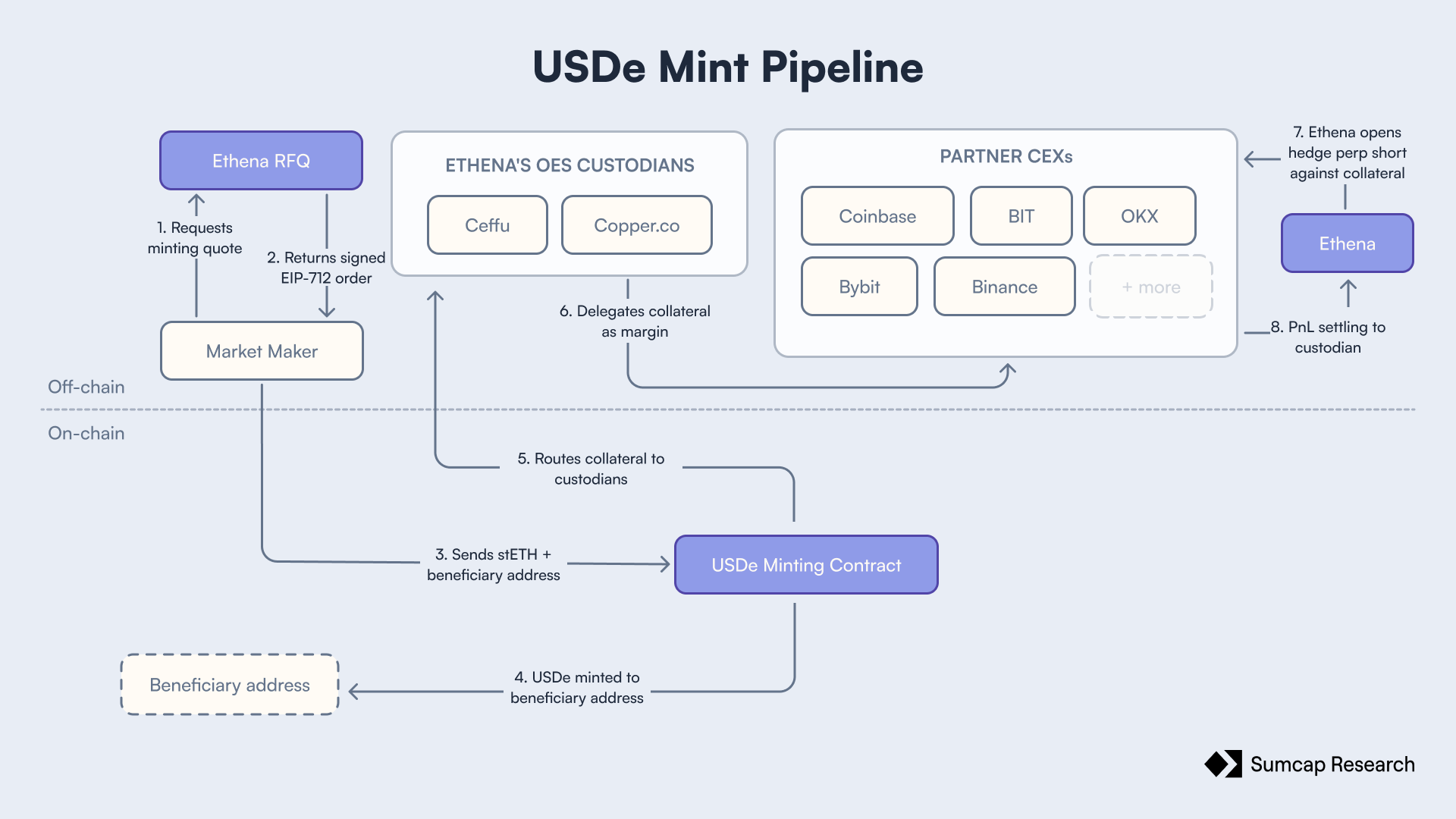 USDe mint pipeline in the basis era, at launch (February 2024)
